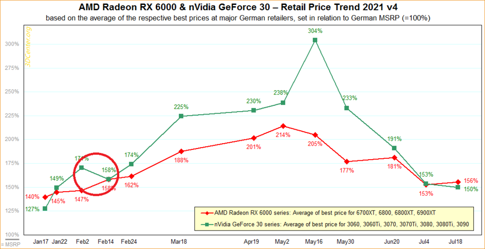 AMD-Radeon-NVIDIA-GeForce-July-2021-Pricing.thumb.png.e23e0872b2e0b788fb93d19fb2f9e644.png